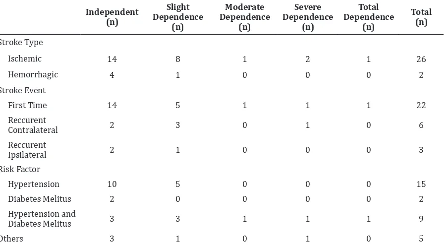 Table 2 Distribution of ADL based on Stroke Type, Stroke Event, and Risk Factors of Stroke