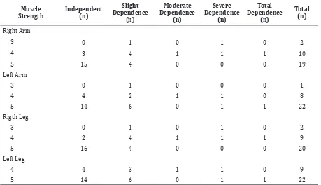 Table 3 Distribution of ADL Based on Muscle Strength