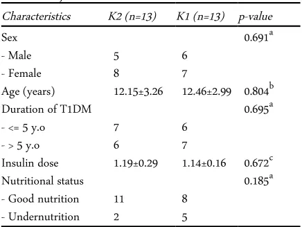 Table 4, 25(OH)D level was elevated significantly after3 months treatment with vitamin D3 (paired t-test, p =0.00)