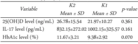 Table 2. Level of 25(OH)D, IL-17, and HbA1c before treatmentK2Mean ± SD