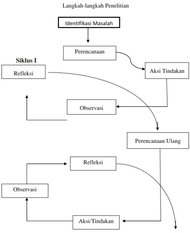 Gambar 1.1 Langkah-langkah Penelitian 