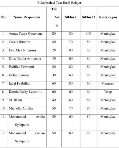 Tabel 9 Rekapitulasi Test Hasil Belajar 