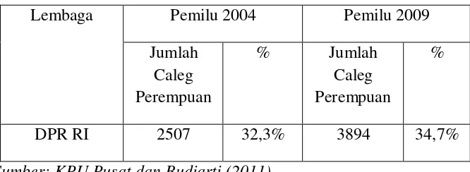 Tabel 2: Perbandingan Caleg Perempuan untuk di DPRI Yang  ikut Pemilihan pada Pemilu 2004 dan Pemilu 2009