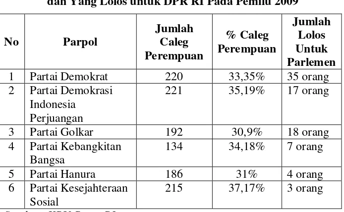 Tabel 3: Partai Politik Yang Melebihi 30% Caleg Perempuan 