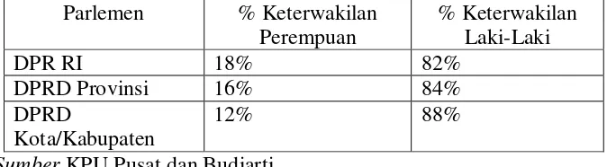 Tabel 4: Keterwakilan Dalam Parlemen DPR RI, Provinsi, Kabupaten/Kota Berdasarkan Pemilu 2009 