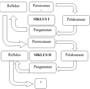 Gambar 3.1 : Model Penelitian Tindakan Kelas yang diadopsi Arikunto30