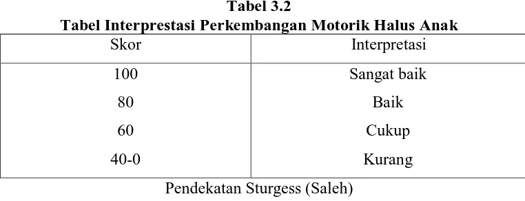 Tabel 3.2 Tabel Interprestasi Perkembangan Motorik Halus Anak 
