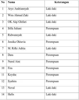 Tabel 4.1 Data Siswa Usia 4-5 RA Darul Madani 