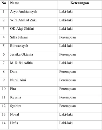 Tabel 4.1 Data Siswa Usia 4-5 RA Darul Madani 