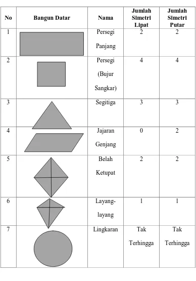 Tabel Simetri Lipat Dan Simetri Putar Bangun Datar 