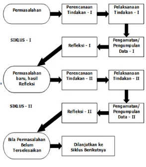 Gambar 1.1 Siklus dalam PTK.