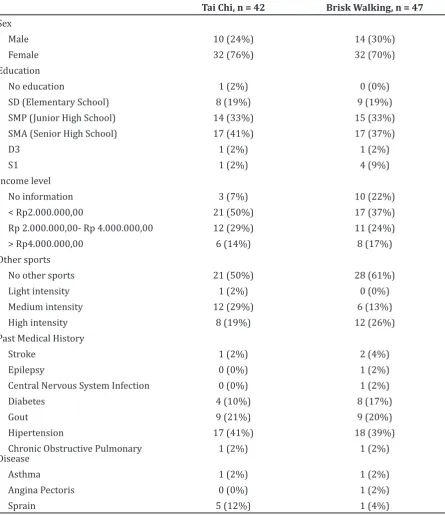 Table 1 Baseline Characteristics Two Groups