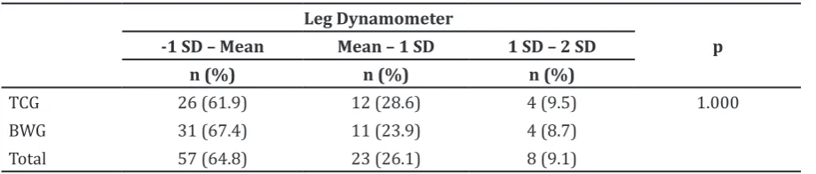 Table 2 Hypothesis testing for TUG Test and MoCA Test