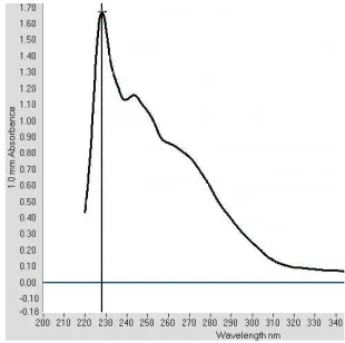 Figure 1. Spectrums of UV absorption of alkaline hydrolyzatesof TTX fraction from T. fluviatilis liver extract andauthentic TTX with UV spectroscopy nanodrop isaround 240 nm