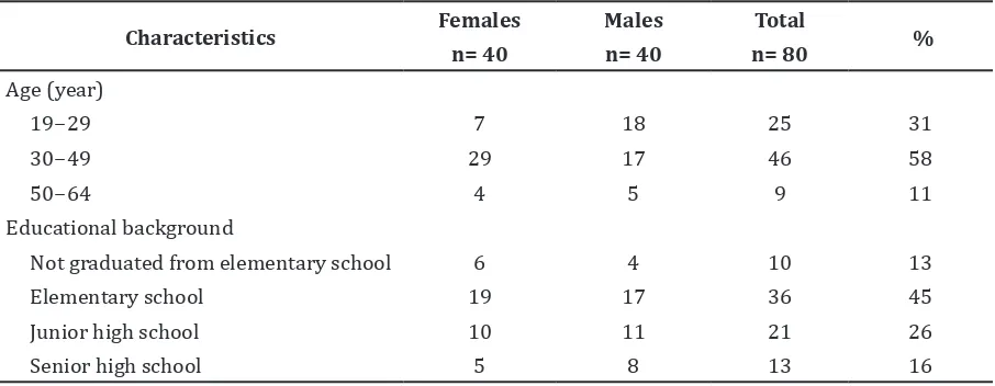Table 1 Characteristics of Study Subjects (n=80)