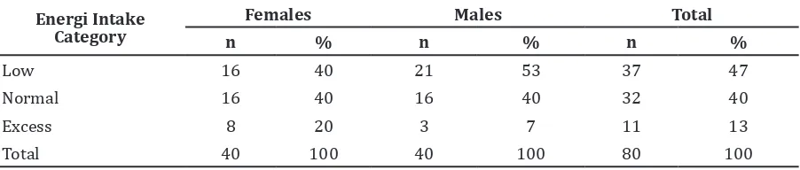Table 2 Frequency Distribution of Hemoglobin Level Category