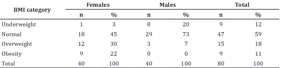 Table 4 Frequency Distribution of BMI Category  