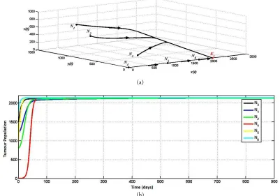 Figure 1. The phase portrait of system (6) shows that E1 is asymptotically stable (a)