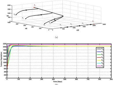 Figure 3. The portrait of phase showing equilibrium E1 and E2 unstable