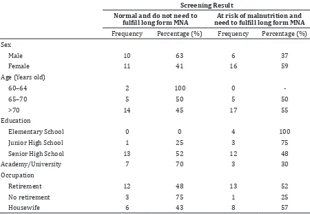 Table 2 Elderly Distribution Based on Nutritional Status Using Mini Nutritional   Assessment (MNA) , 2013 (n=43) 