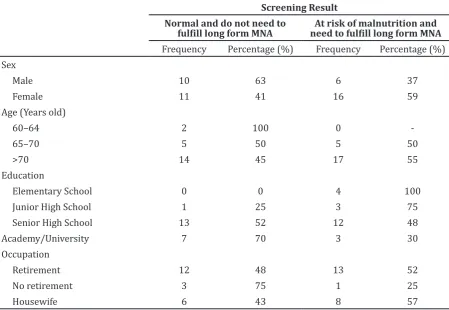 Table 2 Elderly Distribution Based on Nutritional Status Using Mini Nutritional   Assessment (MNA) , 2013 (n=43) 