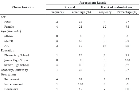 Table 5 Distribution of Elderly Nutritional Status Using Full form Mini Nutritional   Assessment (MNA)