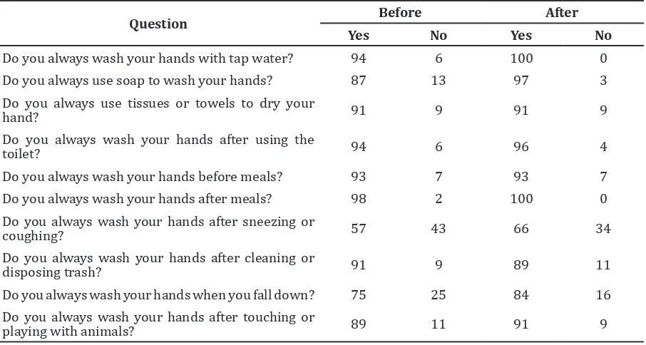 Table 1 Hand washing Practice before and after Training