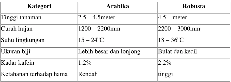 Tabel 2. 1 Klasifikasi Kopi
