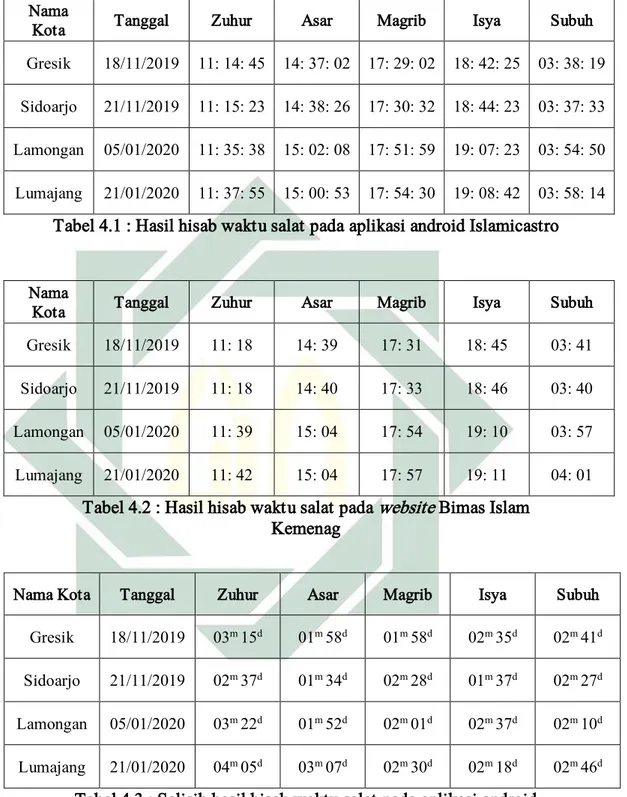 Tabel 4.1 : Hasil hisab waktu salat pada aplikasi android Islamicastro 
