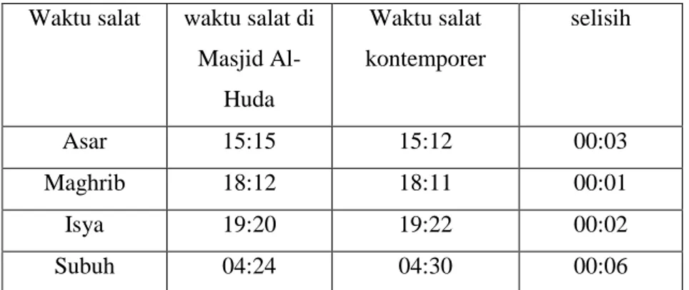 Tabel 4.2 : perbandingan jadwal waktu salat di Masjid Al-Huda  dengan waktu salat kontemporer 