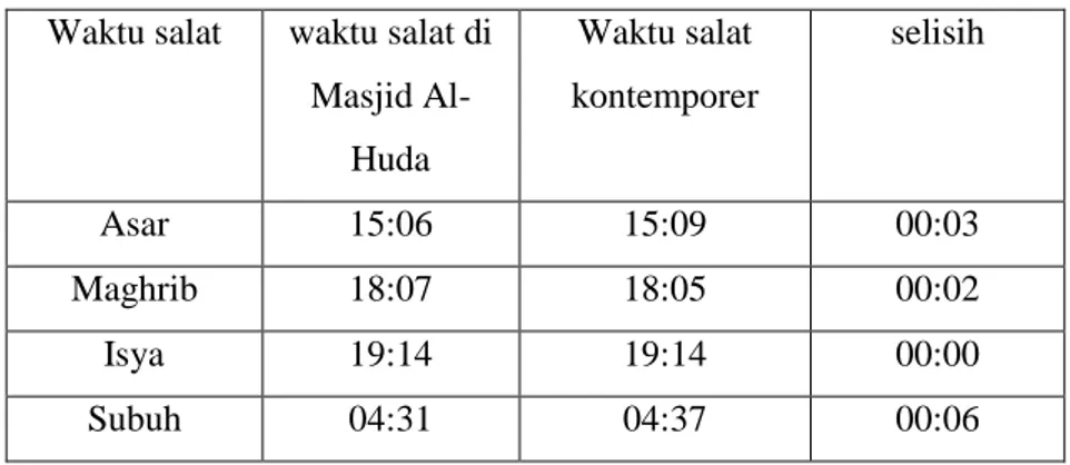 Tabel 4.3 : perbandingan jadwal waktu salat di Masjid Al-Huda  dengan waktu salat kontemporer 