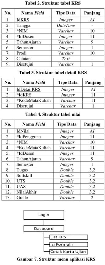 Tabel 2. Struktur tabel KRS 
