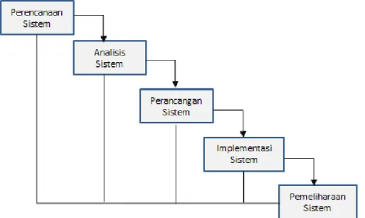 Gambar 1. Tahapan SDLC dengan model waterfall 