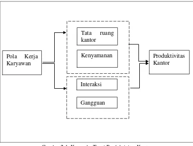 Gambar 2.1  Kerangka Teori Produktivitas Kantor Sumber: Office productivity: a self- assessed approach to Office Evaluation   
