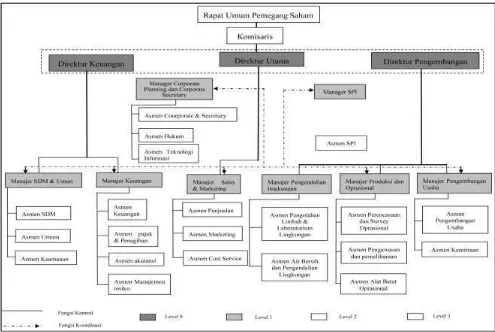 Gambar 3.12 Struktur Organisasi PT.KIM (persero) Sumber: Biro Sumber Daya Manusia, 2014 