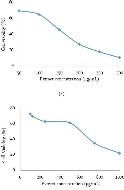 Figure 1. The effect of G. lucidumVero cells (b) 