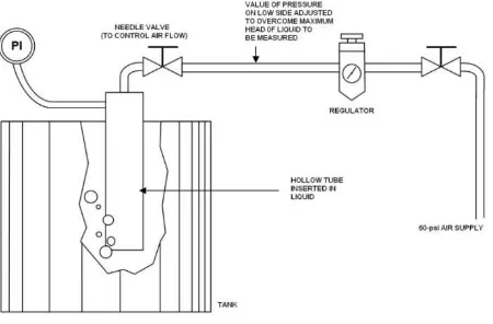 Gambar 2.9. menunjukkan skematik dari alat ukur tinggi permukaan cairan dengan 