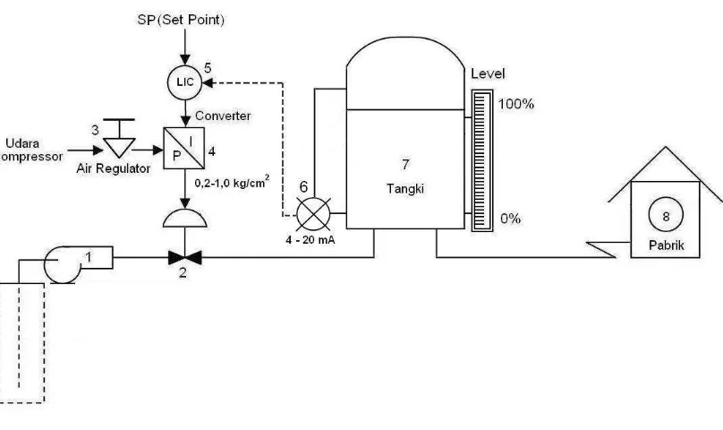 Gambar 4.1. Sistem Pengoperasian Transmitter Elektrik Pada Pengendalian Level di   