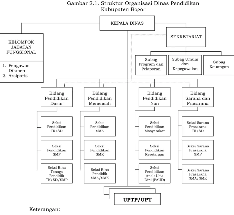 Gambar 2.1. Struktur Organisasi Dinas Pendidikan  Kabupaten Bogor 