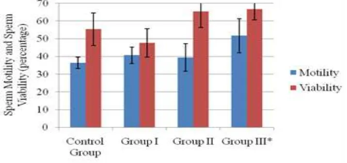 Figure 1 Mean Data of Sperm Motility Percentage and Sperm Viability PercentageNote: * there was significance difference compared to control group