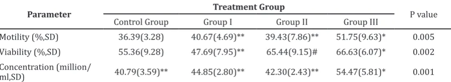 Figure 2 Mean Data of Sperm Concentration