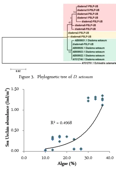 Figure 4. Regress analysis of sea urchin abundance with algaepercentage