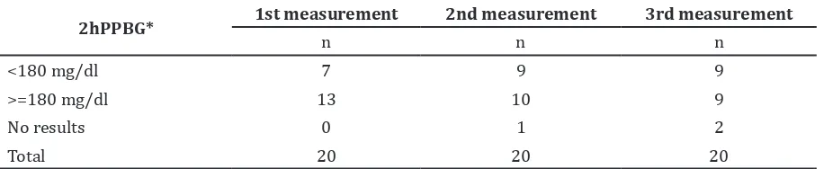 Table 3 Two Hours Post Prandial Blood Glucose Levels 