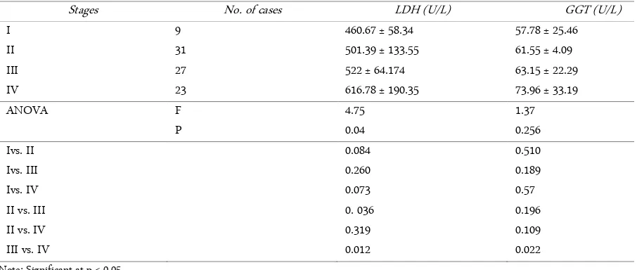 Table 3. Comparison of LDH, GGT in various clinical stages of BC patients 