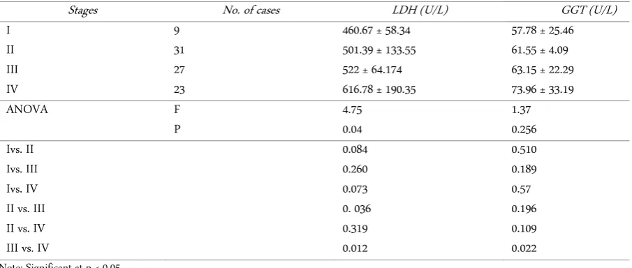 Table 3. Comparison of LDH, GGT in various clinical stages of BC patients 
