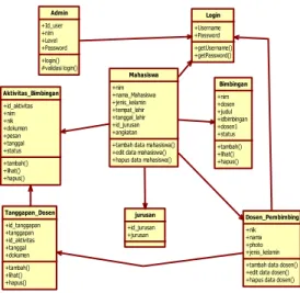 Diagram  kelas  atau  class  diagram  dibangun  untuk  mendeskripsikan   jenis-jenis  objek  dalam  sistem  dan  berbagai  macam  hubungan  statis  yang  terdapat  diantara  tiap  class