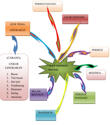 Gambar 2.1.Contoh gambar Mind Map 