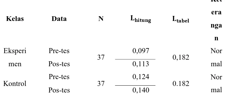 Tabel 4.3 Ringkasan Tabel Uji Normalitas Data 