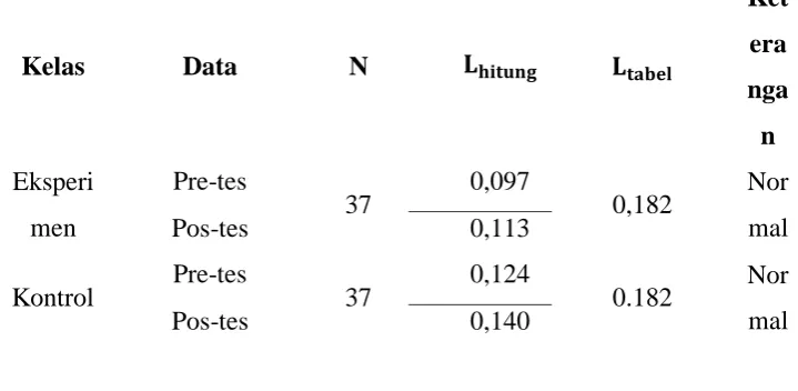 Tabel 4.3 Ringkasan Tabel Uji Normalitas Data 