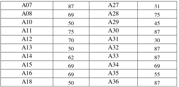 Tabel 4.5 Data Nilai Tes Hasil Belajar Matematika 